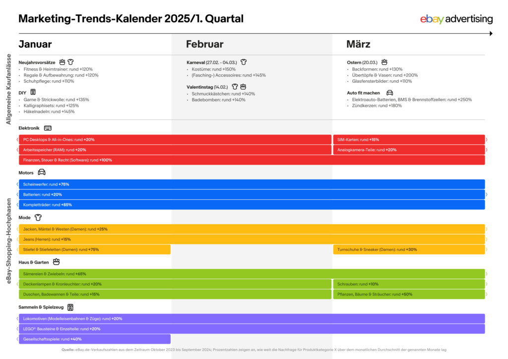 Marketing Trends Kalender 2025